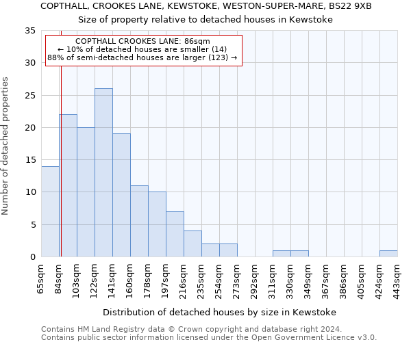 COPTHALL, CROOKES LANE, KEWSTOKE, WESTON-SUPER-MARE, BS22 9XB: Size of property relative to detached houses in Kewstoke