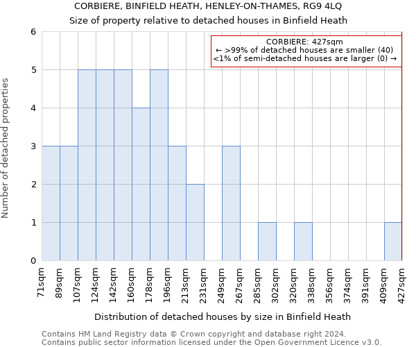 CORBIERE, BINFIELD HEATH, HENLEY-ON-THAMES, RG9 4LQ: Size of property relative to detached houses in Binfield Heath