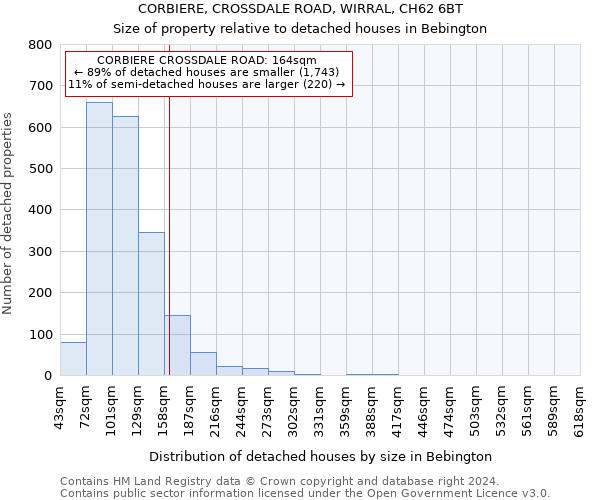 CORBIERE, CROSSDALE ROAD, WIRRAL, CH62 6BT: Size of property relative to detached houses in Bebington