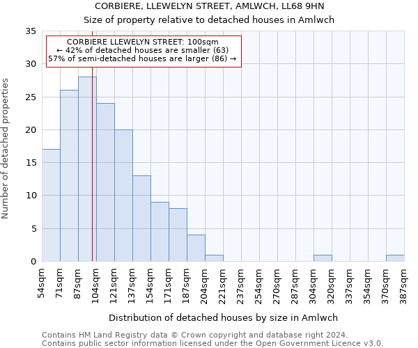 CORBIERE, LLEWELYN STREET, AMLWCH, LL68 9HN: Size of property relative to detached houses in Amlwch