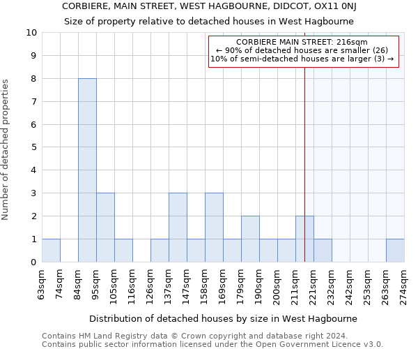 CORBIERE, MAIN STREET, WEST HAGBOURNE, DIDCOT, OX11 0NJ: Size of property relative to detached houses in West Hagbourne