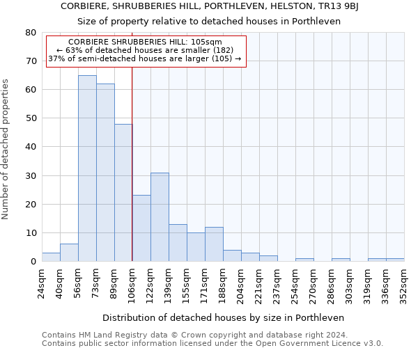 CORBIERE, SHRUBBERIES HILL, PORTHLEVEN, HELSTON, TR13 9BJ: Size of property relative to detached houses in Porthleven