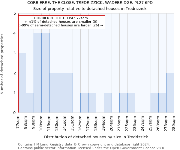 CORBIERRE, THE CLOSE, TREDRIZZICK, WADEBRIDGE, PL27 6PD: Size of property relative to detached houses in Tredrizzick