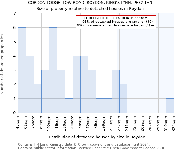 CORDON LODGE, LOW ROAD, ROYDON, KING'S LYNN, PE32 1AN: Size of property relative to detached houses in Roydon