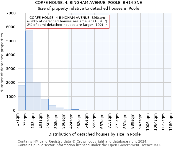 CORFE HOUSE, 4, BINGHAM AVENUE, POOLE, BH14 8NE: Size of property relative to detached houses in Poole