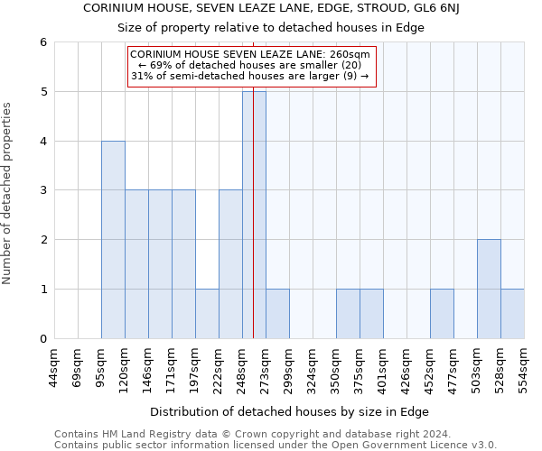 CORINIUM HOUSE, SEVEN LEAZE LANE, EDGE, STROUD, GL6 6NJ: Size of property relative to detached houses in Edge