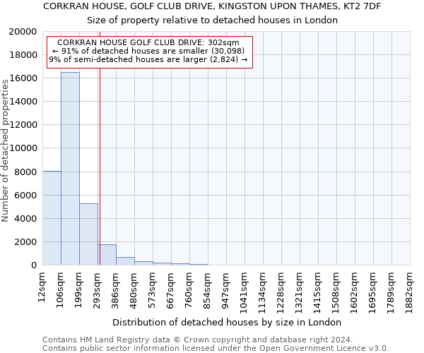 CORKRAN HOUSE, GOLF CLUB DRIVE, KINGSTON UPON THAMES, KT2 7DF: Size of property relative to detached houses in London