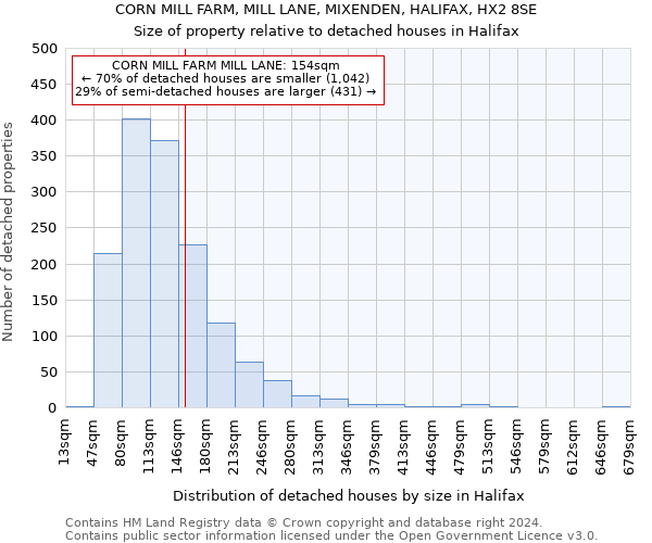 CORN MILL FARM, MILL LANE, MIXENDEN, HALIFAX, HX2 8SE: Size of property relative to detached houses in Halifax