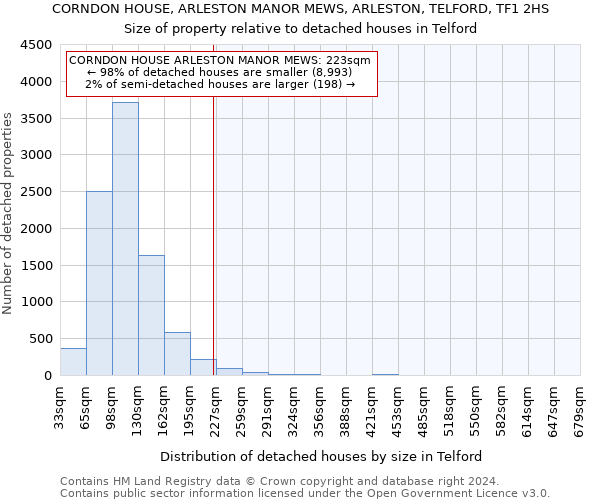 CORNDON HOUSE, ARLESTON MANOR MEWS, ARLESTON, TELFORD, TF1 2HS: Size of property relative to detached houses in Telford