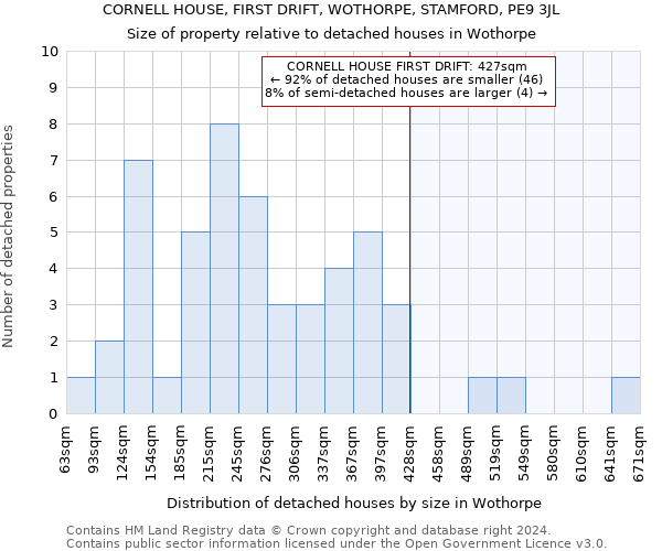 CORNELL HOUSE, FIRST DRIFT, WOTHORPE, STAMFORD, PE9 3JL: Size of property relative to detached houses in Wothorpe