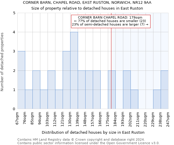 CORNER BARN, CHAPEL ROAD, EAST RUSTON, NORWICH, NR12 9AA: Size of property relative to detached houses in East Ruston