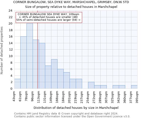 CORNER BUNGALOW, SEA DYKE WAY, MARSHCHAPEL, GRIMSBY, DN36 5TD: Size of property relative to detached houses in Marshchapel