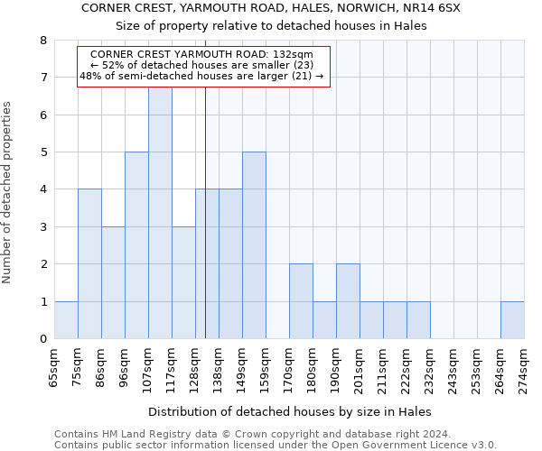 CORNER CREST, YARMOUTH ROAD, HALES, NORWICH, NR14 6SX: Size of property relative to detached houses in Hales