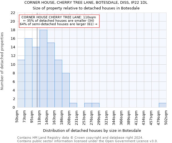 CORNER HOUSE, CHERRY TREE LANE, BOTESDALE, DISS, IP22 1DL: Size of property relative to detached houses in Botesdale