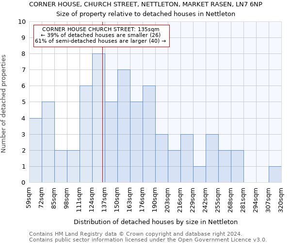 CORNER HOUSE, CHURCH STREET, NETTLETON, MARKET RASEN, LN7 6NP: Size of property relative to detached houses in Nettleton