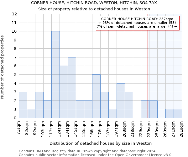 CORNER HOUSE, HITCHIN ROAD, WESTON, HITCHIN, SG4 7AX: Size of property relative to detached houses in Weston