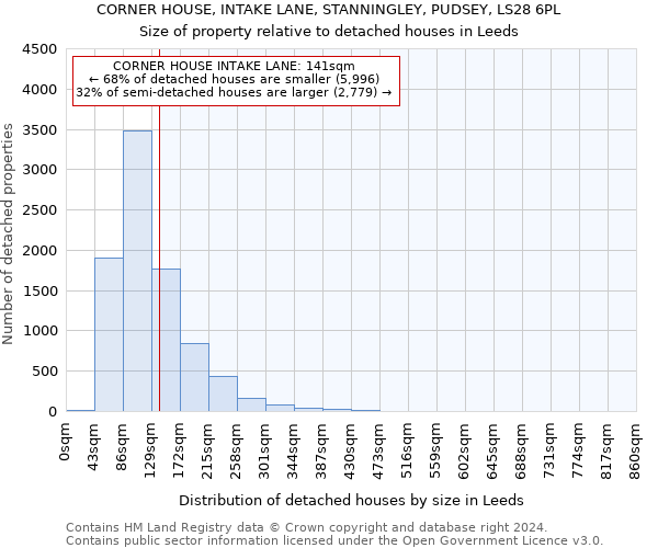 CORNER HOUSE, INTAKE LANE, STANNINGLEY, PUDSEY, LS28 6PL: Size of property relative to detached houses in Leeds