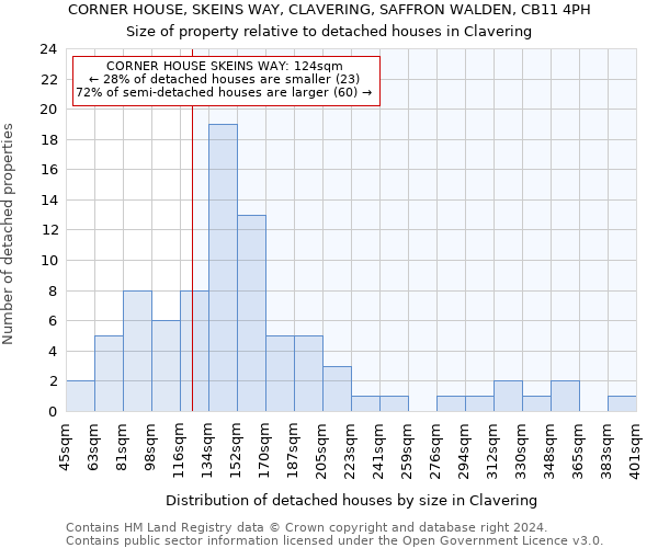 CORNER HOUSE, SKEINS WAY, CLAVERING, SAFFRON WALDEN, CB11 4PH: Size of property relative to detached houses in Clavering