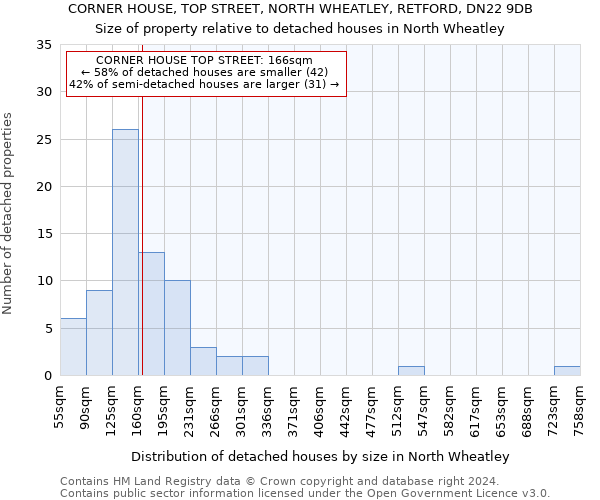 CORNER HOUSE, TOP STREET, NORTH WHEATLEY, RETFORD, DN22 9DB: Size of property relative to detached houses in North Wheatley