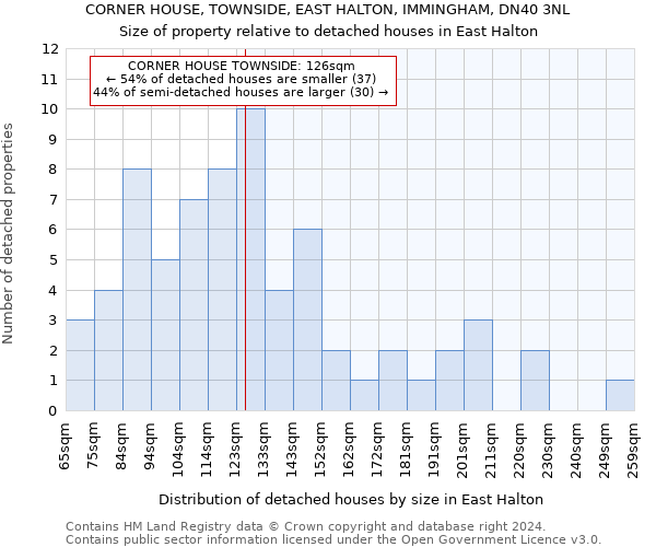 CORNER HOUSE, TOWNSIDE, EAST HALTON, IMMINGHAM, DN40 3NL: Size of property relative to detached houses in East Halton