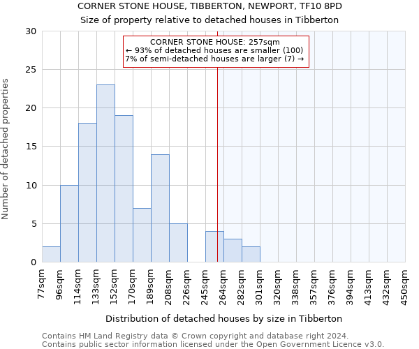 CORNER STONE HOUSE, TIBBERTON, NEWPORT, TF10 8PD: Size of property relative to detached houses in Tibberton