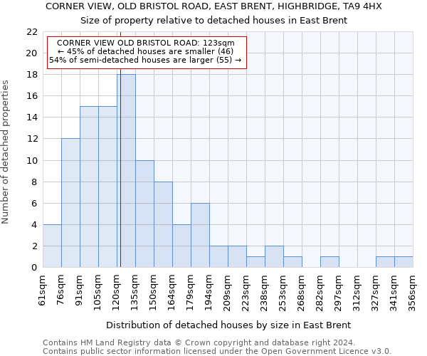 CORNER VIEW, OLD BRISTOL ROAD, EAST BRENT, HIGHBRIDGE, TA9 4HX: Size of property relative to detached houses in East Brent