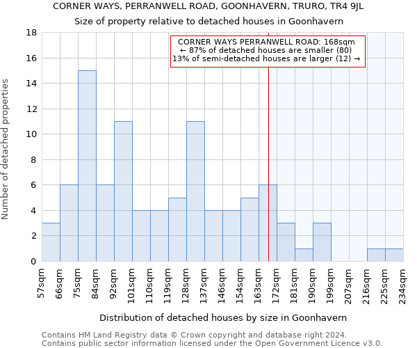 CORNER WAYS, PERRANWELL ROAD, GOONHAVERN, TRURO, TR4 9JL: Size of property relative to detached houses in Goonhavern