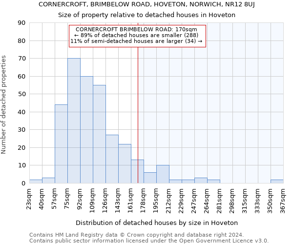 CORNERCROFT, BRIMBELOW ROAD, HOVETON, NORWICH, NR12 8UJ: Size of property relative to detached houses in Hoveton