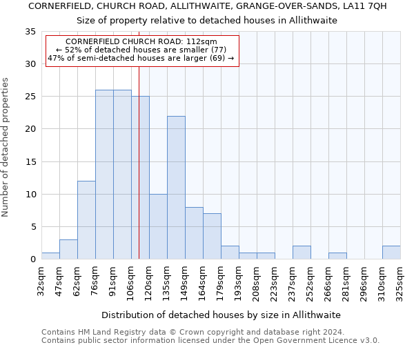 CORNERFIELD, CHURCH ROAD, ALLITHWAITE, GRANGE-OVER-SANDS, LA11 7QH: Size of property relative to detached houses in Allithwaite