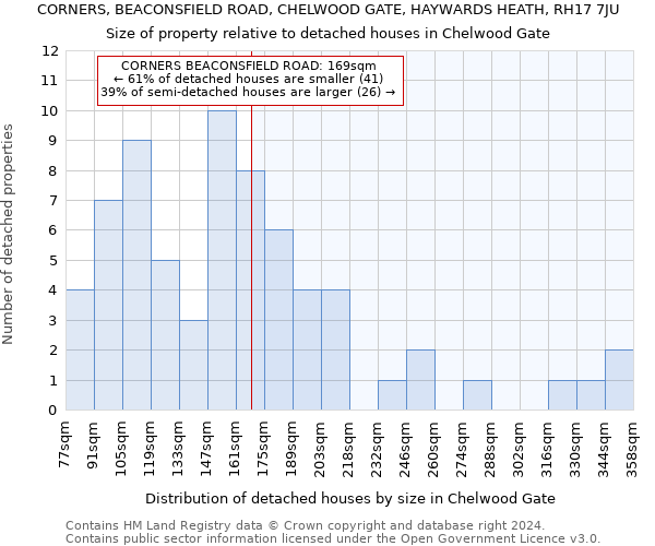 CORNERS, BEACONSFIELD ROAD, CHELWOOD GATE, HAYWARDS HEATH, RH17 7JU: Size of property relative to detached houses in Chelwood Gate