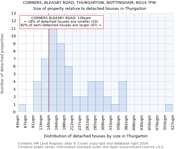 CORNERS, BLEASBY ROAD, THURGARTON, NOTTINGHAM, NG14 7FW: Size of property relative to detached houses in Thurgarton