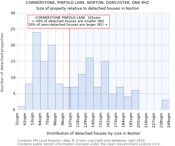 CORNERSTONE, PINFOLD LANE, NORTON, DONCASTER, DN6 9HZ: Size of property relative to detached houses in Norton