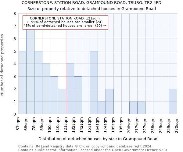 CORNERSTONE, STATION ROAD, GRAMPOUND ROAD, TRURO, TR2 4ED: Size of property relative to detached houses in Grampound Road