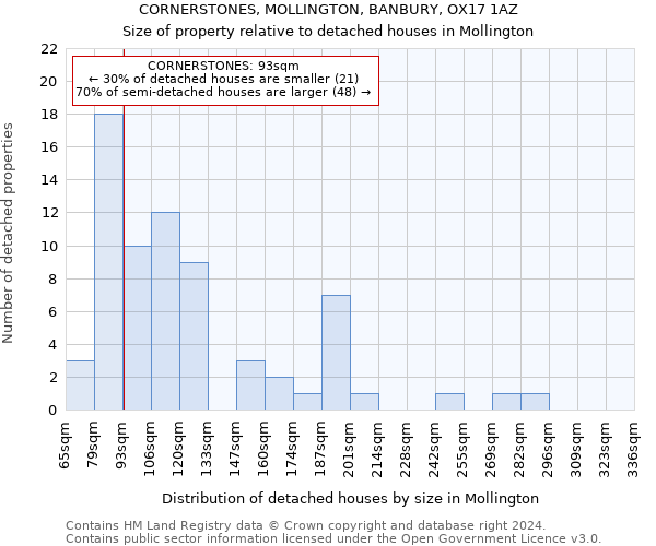 CORNERSTONES, MOLLINGTON, BANBURY, OX17 1AZ: Size of property relative to detached houses in Mollington