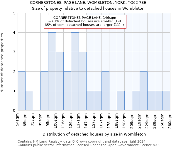 CORNERSTONES, PAGE LANE, WOMBLETON, YORK, YO62 7SE: Size of property relative to detached houses in Wombleton