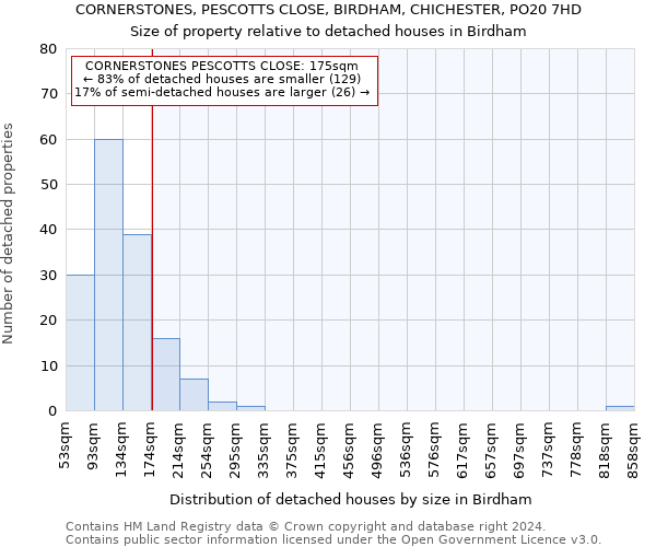 CORNERSTONES, PESCOTTS CLOSE, BIRDHAM, CHICHESTER, PO20 7HD: Size of property relative to detached houses in Birdham