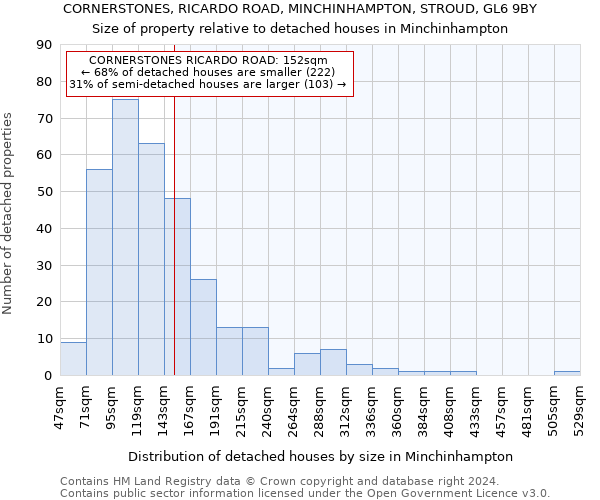 CORNERSTONES, RICARDO ROAD, MINCHINHAMPTON, STROUD, GL6 9BY: Size of property relative to detached houses in Minchinhampton