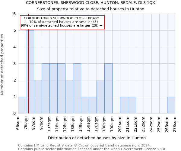 CORNERSTONES, SHERWOOD CLOSE, HUNTON, BEDALE, DL8 1QX: Size of property relative to detached houses in Hunton