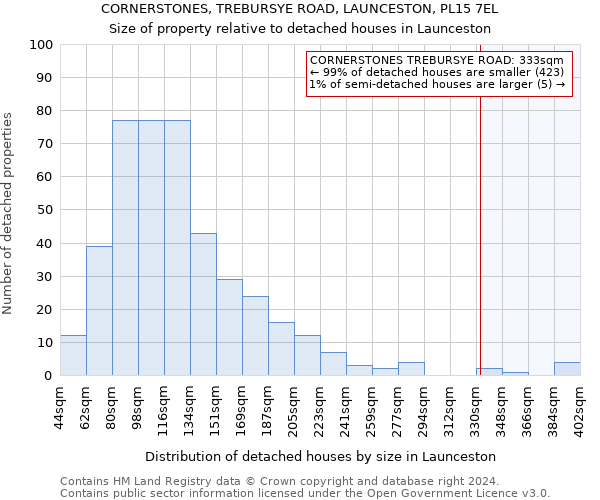 CORNERSTONES, TREBURSYE ROAD, LAUNCESTON, PL15 7EL: Size of property relative to detached houses in Launceston