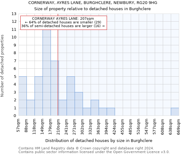 CORNERWAY, AYRES LANE, BURGHCLERE, NEWBURY, RG20 9HG: Size of property relative to detached houses in Burghclere