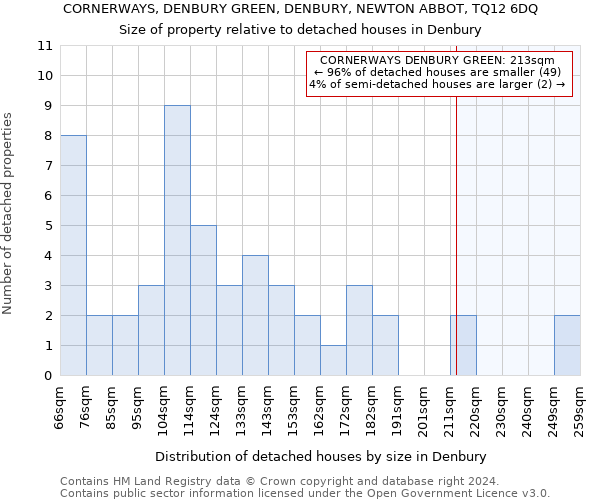 CORNERWAYS, DENBURY GREEN, DENBURY, NEWTON ABBOT, TQ12 6DQ: Size of property relative to detached houses in Denbury