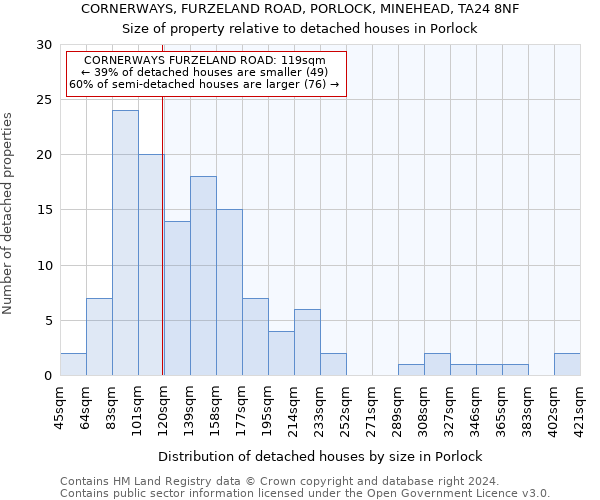 CORNERWAYS, FURZELAND ROAD, PORLOCK, MINEHEAD, TA24 8NF: Size of property relative to detached houses in Porlock