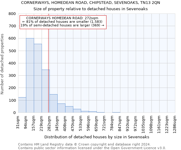 CORNERWAYS, HOMEDEAN ROAD, CHIPSTEAD, SEVENOAKS, TN13 2QN: Size of property relative to detached houses in Sevenoaks