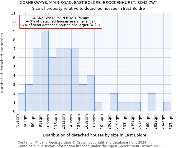 CORNERWAYS, MAIN ROAD, EAST BOLDRE, BROCKENHURST, SO42 7WT: Size of property relative to detached houses in East Boldre