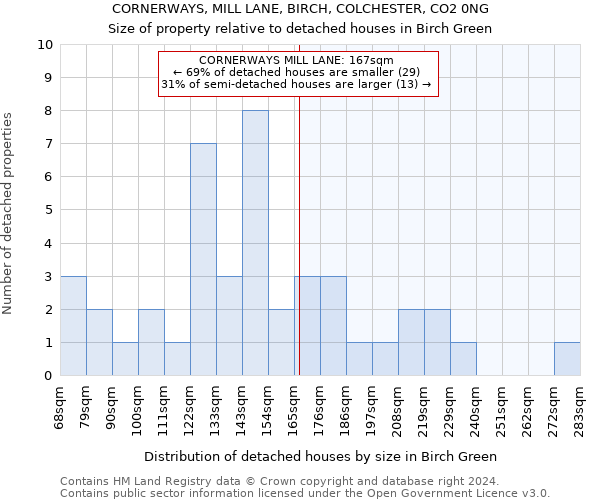 CORNERWAYS, MILL LANE, BIRCH, COLCHESTER, CO2 0NG: Size of property relative to detached houses in Birch Green