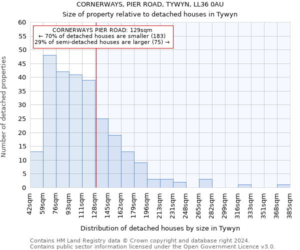 CORNERWAYS, PIER ROAD, TYWYN, LL36 0AU: Size of property relative to detached houses in Tywyn