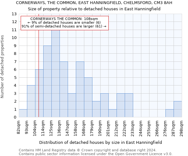 CORNERWAYS, THE COMMON, EAST HANNINGFIELD, CHELMSFORD, CM3 8AH: Size of property relative to detached houses in East Hanningfield