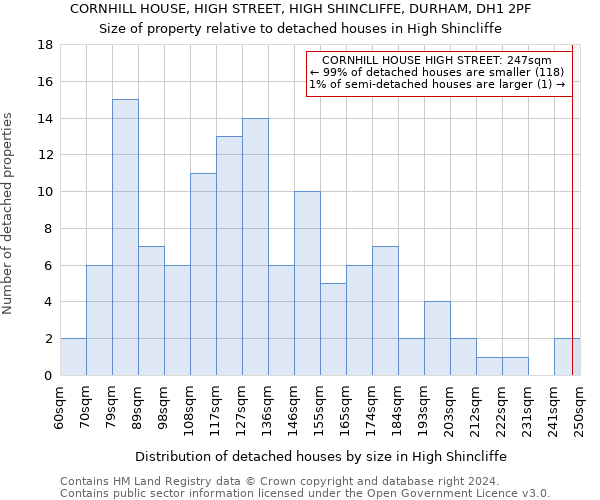 CORNHILL HOUSE, HIGH STREET, HIGH SHINCLIFFE, DURHAM, DH1 2PF: Size of property relative to detached houses in High Shincliffe