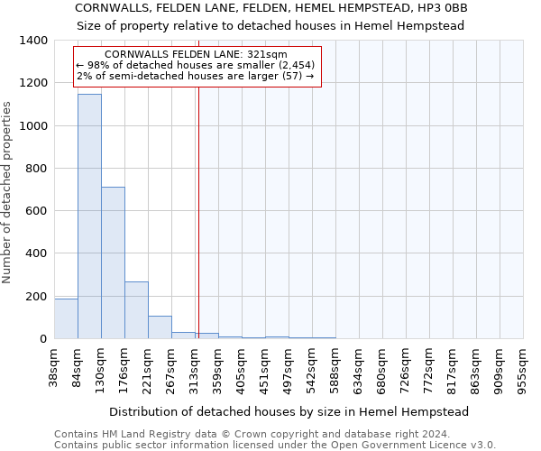 CORNWALLS, FELDEN LANE, FELDEN, HEMEL HEMPSTEAD, HP3 0BB: Size of property relative to detached houses in Hemel Hempstead