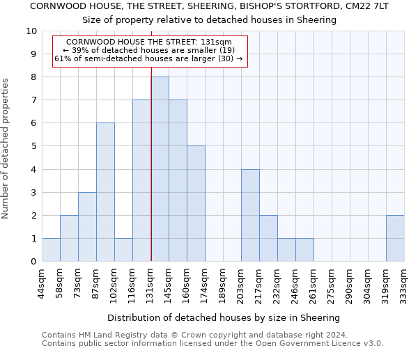 CORNWOOD HOUSE, THE STREET, SHEERING, BISHOP'S STORTFORD, CM22 7LT: Size of property relative to detached houses in Sheering